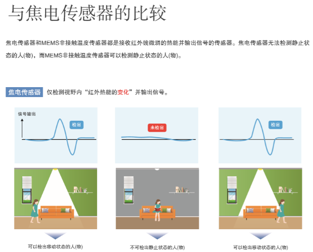 “打工是不可能打工的”智能家居傳感器您選對了嗎？