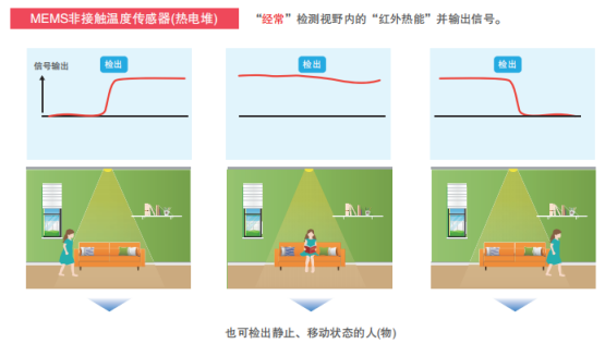 家具展廳照明節(jié)能方案之非接觸式溫度傳感器