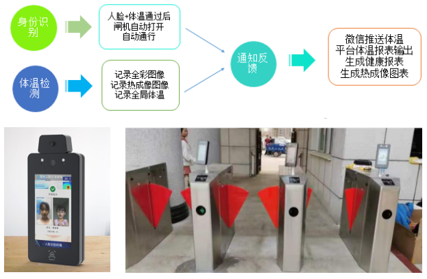 人臉識別測溫一體機之解決方案