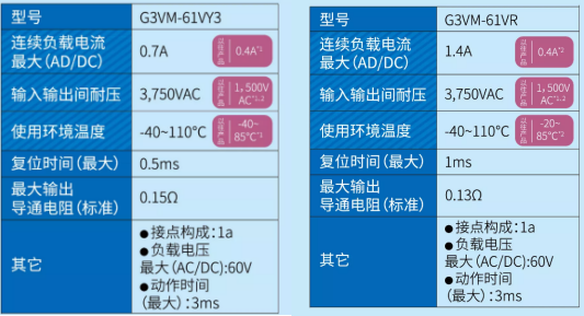 光耦繼電器家族再添實(shí)力高性能型號(hào)：G3VM-61VY3&G3VM-61VR