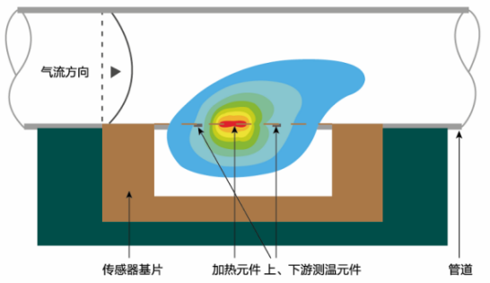 歐姆龍空氣流量傳感器的工作原理構(gòu)造和特點