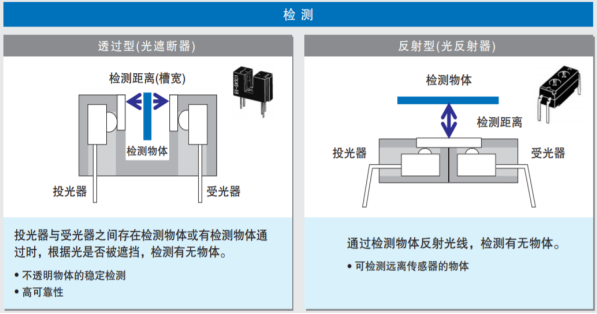 鼎悅電子給您介紹歐姆龍光電開關(guān)如何選型分類及應(yīng)用