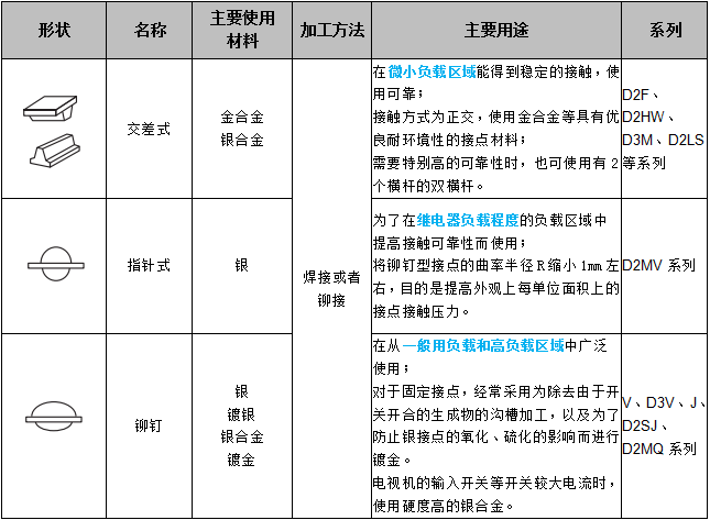 關(guān)于歐姆龍微動(dòng)開關(guān)接點(diǎn)結(jié)構(gòu)，你了解多少？