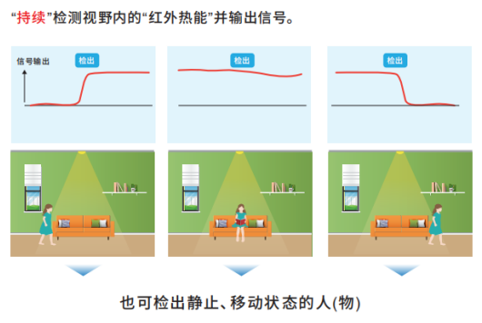 OMRON非接觸式傳感器應(yīng)用在智慧廁所可檢測(cè)人體靜止?fàn)顟B(tài)嗎？